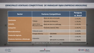 Sector Factores Competitivos
Paraguay
vs. Brasil
Vestimenta
Calzados
Autopartes
Electrodomésticos
Producción Agrícola
Productos Químicos y Metalurgia
Trabajo:
Salario /Horas
(Promedio en USD)
Mano de obra entrenada
Operador de Maquina
Mano de obra no calificada
(-) 53,2%.
(-) 29,3%.
(-) 35,2%.
Promedio Salarial / Mes (-) 20,7%.
Población joven (+) 8,0%.
Energia eléctrica USD/MWh (-) 63,6%.
Impuestos
IVA (-) 63,2%.
IMPUESTO A LA RENTA (-) 60,0%.
FUENTE: Supply Chain Report, IPIE - IDB, progress report, jan2014
PRINCIPALES VENTAJAS COMPETITIVAS DE PARAGUAY PARA EMPRESAS BRASILERAS
 