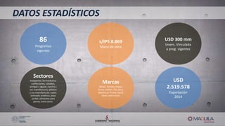 DATOS ESTADÍSTICOS
86
Programas
vigentes
s/IPS 8.869
Mano de obra
USD 300 mm
Invers. Vinculada
a prog. vigentes
Sectores
Autopartes, farmacéutico,
confecciones, calzados,
jeringas y agujas, caucho y
sus manufacturas, plástico
y sus manufacturas, cuero,
laminado sintético, pisos
parket, alimentos para
perros, entre otros.
Marcas
Adidas, Penalty, Kappa,
Puma, Umbro, Fila, Zara,
Martina di Trento, Quick
Silver, entre otras
USD
2.519.578
Exportación
2014
 