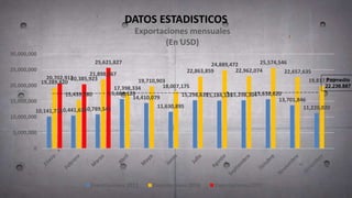 DATOS ESTADISTICOS
10,141,71110,441,63410,789,545
15,686,128
14,410,079
11,630,895
15,298,63915,184,13915,298,30415,638,620
13,701,846
11,220,020
19,289,820
15,439,780
21,898,867
17,398,334
19,710,903
18,007,175
22,863,859
24,889,472
22,962,074
25,574,546
22,657,635
19,817,73220,702,91220,385,923
25,621,827
0
5,000,000
10,000,000
15,000,000
20,000,000
25,000,000
30,000,000
Exportaciones mensuales
(En USD)
Exportaciones 2013 Exportaciones 2014 Exportaciones 2015
Promedio
22.236.887
 