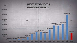 DATOS ESTADISTICOS
1,184,3512,001,062
7,930,8388,407,641
27,546,309
54,688,663
74,763,55979,496,976
62,587,352
102,089,020
142,011,964
140,914,577
159,441,560
250,510,198
66,710,662
0
50,000,000
100,000,000
150,000,000
200,000,000
250,000,000
300,000,000
2001 2002 2003 2004 2005 2006 2007 2008 2009 2010 2011 2012 2013 2014 2015
EXPORTACIONES ANUALES
 