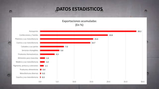 DATOS ESTADISTICOS
0.2
0.3
0.4
1.1
1.4
1.4
4.3
5.6
7.0
14.7
15.6
19.8
28.2
0.0 5.0 10.0 15.0 20.0 25.0 30.0
Caucho y sus manufacturas
Manufacturas diversas
Productos alimenticios
Pigmento, pintura y colorantes
Madera y sus manufacturas
Alimentos para mascotas
Productos farmacéuticos
Servicios intangibles
Calzados y sus partes
Cueros y sus manufacturas
Plásticos y sus manufacturas
Confecciones y Textiles
Autopartes
Exportaciones acumuladas
(En %)
 