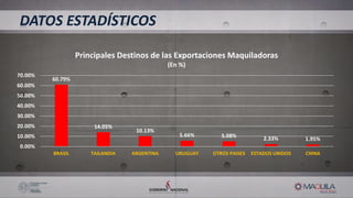 DATOS ESTADÍSTICOS
60.79%
14.05%
10.13%
5.66% 5.08% 2.33% 1.95%
0.00%
10.00%
20.00%
30.00%
40.00%
50.00%
60.00%
70.00%
BRASIL TAILANDIA ARGENTINA URUGUAY OTROS PAISES ESTADOS UNIDOS CHINA
Principales Destinos de las Exportaciones Maquiladoras
(En %)
 