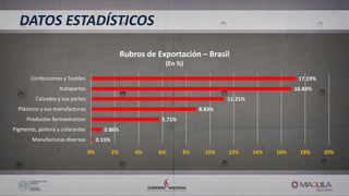 DATOS ESTADÍSTICOS
0.15%
0.86%
5.71%
8.83%
11.21%
16.83%
17.19%
0% 2% 4% 6% 8% 10% 12% 14% 16% 18% 20%
Manufacturas diversas
Pigmento, pintura y colorantes
Productos farmacéuticos
Plásticos y sus manufacturas
Calzados y sus partes
Autopartes
Confecciones y Textiles
Rubros de Exportación – Brasil
(En %)
 