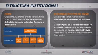 SECRETARÍA EJECUTIVA DEL CNIME
Será ejercida por un representante
propuesto por el Ministerio de Hacienda.
Es la encargada de la aplicación de todo lo
establecido en esta Ley y sus reglamentos,
así como de los manejos administrativos
referentes a las Industrias Maquiladoras de
Exportación.
CNIME
Organismo Autónomo, creado por el Artículo
5° de la Ley en carácter de Consejo Asesor
de los Ministerios de Industria y Comercio y
de Hacienda.
ESTRUCTURA INSTITUCIONAL
Integrado por
Presidido por
MINISTERIO DE
INDUSTRIA Y COMERCIO
MINISTERIO
DE
HACIENDA
MINISTERIO
DE
RELACIONES
EXTERIORES
SECRETARÍA
TÉCNICA DE
PLANIFICA-
CIÓN
BANCO
CENTRAL DEL
PARAGUAY
 