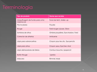 Tipo de produto                 Nome que recebe

Maquilhagem de fundo para uma   Fond de teint, Make- up
mesma cor
Pós incolores                   Poudre

Rouge                           Fard rouge a joues, Glow

Sombras de olhos                Ombre paupiéres, Eye shadow, Fard

Corrector de olheiras           Anticerne


Lápis para sobrancelhas         Crayon pour les cils, Eye pencils


Lápis para olhos                Crayon yeux, Eye liner, khol

Lápis delineadores de lábios    Contour bouche, Lipspencil


Batôn Rouge                     Lipstick

Máscara                         Rimmel, Mask




                                                                    9
 