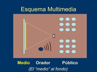 Esquema Multimedia Medio   Orador  Público (El “medio” al fondo) 