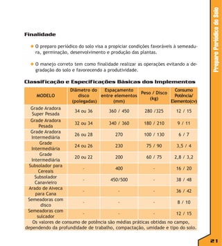 ◆ O preparo periódico do solo visa a propiciar condições favoráveis à semeadura, germinação, desenvolvimento e produção das plantas.
◆ O manejo correto tem como finalidade realizar as operações evitando a degradação do solo e favorecendo a produtividade.

Preparo Periódico do Solo

Finalidade

Classificação e Especificações Básicas dos Implementos
MODELO

Diâmetro do
Espaçamento
Consumo
Peso / Disco
disco
entre elementos
Potência/
(kg)
(polegadas)
(mm)
Elemento(cv)

Grade Aradora
34 ou 36
360 / 450
280 /325
12 / 15
Super Pesada
Grade Aradora
32 ou 34
340 / 360
180 / 210
9 / 11
Pesada
Grade Aradora
26 ou 28
270
100 / 130
6/7
Intermediária
Grade
24 ou 26
230
75 / 90
3,5 / 4
Intermediária
Grade
20 ou 22
200
60 / 75
2,8 / 3,2
Intermediária
Subsolador para
–
400
–
16 / 20
Cereais
Subsolador
–
450/500
–
38 / 48
Canavieiro
Arado de Aiveca
–
–
–
36 / 42
para Cana
Semeadoras com
–
–
–
8 / 10
disco
Semeadoras com
–
–
–
12 / 15
sulcador
Os valores de consumo de potência são médias práticas obtidas no campo,
dependendo da profundidade de trabalho, compactação, umidade e tipo do solo.

21

 