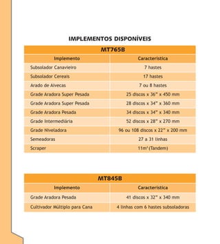 IMPLEMENTOS DISPONÍVEIS
MT765B
Implemento

Característica

Subsolador Canavieiro

7 hastes

Subsolador Cereais

17 hastes

Arado de Aivecas

7 ou 8 hastes

Grade Aradora Super Pesada

25 discos x 36” x 450 mm

Grade Aradora Super Pesada

28 discos x 34” x 360 mm

Grade Aradora Pesada

34 discos x 34” x 340 mm

Grade Intermediária

52 discos x 28” x 270 mm

Grade Niveladora

96 ou 108 discos x 22” x 200 mm

Semeadoras

27 a 31 linhas

Scraper

11m3 (Tandem)

MT845B
Implemento
Grade Aradora Pesada
Cultivador Múltiplo para Cana

Característica
41 discos x 32” x 340 mm
4 linhas com 6 hastes subsoladoras

 
