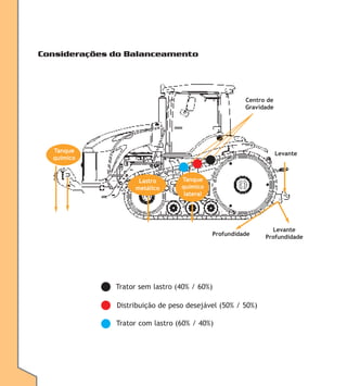 Considerações do Balanceamento

Centro de
Gravidade

Tanque
químico

Levante

Lastro
metálico

Tanque
químico
lateral

Profundidade

Trator sem lastro (40% / 60%)
Distribuição de peso desejável (50% / 50%)
Trator com lastro (60% / 40%)

Levante
Profundidade

 