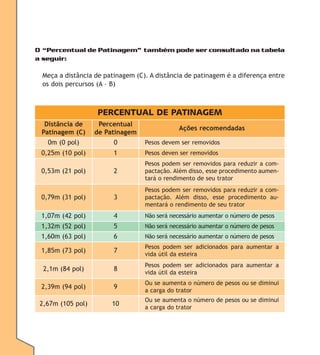 O “Percentual de Patinagem” também pode ser consultado na tabela
a seguir:

Meça a distância de patinagem (C). A distância de patinagem é a diferença entre
os dois percursos (A – B)

PERCENTUAL DE PATINAGEM
Distância de
Patinagem (C)

Percentual
de Patinagem

0m (0 pol)

0

Pesos devem ser removidos

0,25m (10 pol)

1

Pesos deven ser removidos

0,53m (21 pol)

2

Pesos podem ser removidos para reduzir a compactação. Além disso, esse procedimento aumentará o rendimento de seu trator

0,79m (31 pol)

3

Pesos podem ser removidos para reduzir a compactação. Além disso, esse procedimento aumentará o rendimento de seu trator

1,07m (42 pol)

4

Não será necessário aumentar o número de pesos

1,32m (52 pol)

5

Não será necessário aumentar o número de pesos

1,60m (63 pol)

6

Não será necessário aumentar o número de pesos

1,85m (73 pol)

7

Pesos podem ser adicionados para aumentar a
vida útil da esteira

2,1m (84 pol)

8

Pesos podem ser adicionados para aumentar a
vida útil da esteira

2,39m (94 pol)

9

Ou se aumenta o número de pesos ou se diminui
a carga do trator

2,67m (105 pol)

10

Ou se aumenta o número de pesos ou se diminui
a carga do trator

Ações recomendadas

 