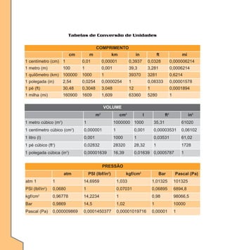 Tabelas de Conversão de Unidades
COMPRIMENTO
cm

m

km

in

ft

mi

1 centímetro (cm) 1

0,01

0,00001

0,3937

0,0328

0,000006214

1 metro (m)

1

0,001

39,3

3,281

0,0006214

1 quilômetro (km) 100000

1000

1

39370

3281

0,6214

1 polegada (in)

2,54

0,0254

0,0000254

1

0,08333

0,00001578

1 pé (ft)

30,48

0,3048

3,048

12

1

0,0001894

1 milha (mi)

160900

1609

1,609

63360

5280

1

100

VOLUME
m

3

cm3

ft3

l

in3

1 metro cúbico (m3)

1

1000000 1000

35,31

61020

1 centímetro cúbico (cm3)

0,000001

1

0,001

0,00003531

0,06102

1 litro (l)

0,001

1000

1

0,03531

61,02

0,02832

28320

28,32

1

1728

0,00001639

16,39

0,01639 0,0005787

1 pé cúbico (ft3)
3

1 polegada cúbica (in )

1

PRESSÃO
PSI (lbf/in2)

atm
atm 1

kgf/cm2

Bar

Pascal (Pa)

1

14,6959

1,033

1,01325

101325

PSI (lbf/in )

0,0680

1

0,07031

0,06895

6894,8

kgf/cm2

0,96778

14,2234

1

0,98

98066,5

Bar

0,9869

14,5

1,02

1

10000

Pascal (Pa)

0,000009869

0,0001450377

0,00001019716

0,00001

1

2

 