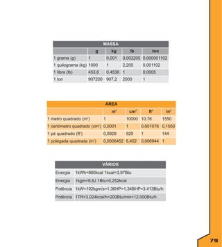 MASSA
g
1 grama (g)

kg

1

lb

ton

0,001

0,002205 0,000001102

1 quilograma (kg) 1000

1

2,205

1 libra (lb)

453,6

0,4536 1

1 ton

907200 907,2

0,001102
0,0005

2000

1

ÁREA
m2
1 metro quadrado (m2)

1

1 centímetro quadrado (cm2) 0,0001
2

1 pé quadrado (ft )

0,0929
2

1 polegada quadrada (in )

cm2

ft2

in2

10000 10,76

1550

1

0,001076 0,1550

929

1

0,0006452 6,452

144

0,006944 1

VÁRIOS
Energia

1kWh=860kcal 1kcal=3,97Btu

Energia

1kgm=9,8J 1Btu=0,252kcal

Potência 1kW=102kgm/s=1,36HP=1,34BHP=3.413Btu/h
Potência 1TR=3.024kcal/h=200Btu/min=12.000Btu/h

79

 