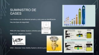 SUMINISTRO DE
GASES
Los cilindros son de diferente tamaño y color para su identificación
Hay dos tipos de seguridad:
PISS (Pin Idex Safetly System) cilindros pequeños
Ejem: 2- 5 : oxigeno y 3-5 N2O
DISS (Diameter Index Safetly System) cilindros grandes
 
