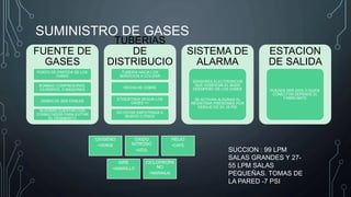 SUMINISTRO DE GASES
FUENTE DE
GASES
PUNTO DE PARTIDA DE LOS
GASES
BOMBAS COMPRESORAS,
CILINDROS, O MAQUINAS
DEBEN DE SER DOBLES
ALGUNAS CUENTAN CON
CONMUTADOR PARA EVITAR
EL DESABASTO
TUBERIAS
DE
DISTRIBUCIO
NTUBERIA HACIA LOS
SERVICIOS A UTILIZAR
HECHA DE COBRE
ETIQUETADA SEGUN LOS
GASES ++
NO ESTAR EMPOTRADA A
MUROS O PISOS
SISTEMA DE
ALARMA
SENSORES ELECTRONICOS
QUE VERIFICAN EL BUEN
DEEMPEÑO DE LOS GASES
SE ACTIVAN ALGUNAS AL
REGISTRAR PRESIONES POR
DEBAJO DE 20- 25 PSI
ESTACION
DE SALIDA
PUEDEN SER DISS O QUICK
CONECTOR DEPENDE EL
FABRICANTE
OXIGENO
•VERDE
OXIDO
NITROSO
•AZUL
HELIO
•CAFE
AIRE
•AMARILLO
CICLOPROPA
NO
•NARANJA
SUCCION : 99 LPM
SALAS GRANDES Y 27-
55 LPM SALAS
PEQUEÑAS. TOMAS DE
LA PARED -7 PSI
 