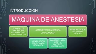 INTRODUCCIÓN
MAQUINA DE ANESTESIA
ELEMENTOS
MECÁNICOS
NEUMÁTICOS Y
ELECTRÓNICOS
ADMINISTRACION SEGURA
VIA PULMONAR
VENTILACION
ESPONTANEA,
MECANICA
OXIGENO , N2O,
AIRE , Y
VAPORES
ANESTESICOS
MONIORIZACION
DE SIGNOS
VITALES
 