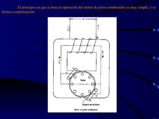 El principio en que se basa la operación del motor de polos sombreados es muy simple, y se ilustra a continuación: 