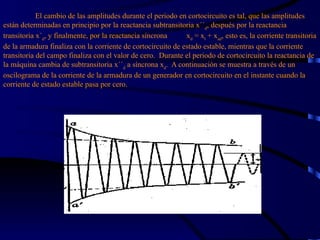 El cambio de las amplitudes durante el periodo en cortocircuito es tal, que las amplitudes están determinadas en principio por la reactancia subtransitoria x´´ d , después por la reactancia transitoria x´ d , y finalmente, por la reactancia síncrona  x d  = x l  + x ad , esto es, la corriente transitoria de la armadura finaliza con la corriente de cortocircuito de estado estable, mientras que la corriente transitoria del campo finaliza con el valor de cero.  Durante el periodo de cortocircuito la reactancia de la máquina cambia de subtransitoria x´´ d  a síncrona x d .  A continuación se muestra a través de un oscilograma de la corriente de la armadura de un generador en cortocircuito en el instante cuando la corriente de estado estable pasa por cero. 
