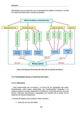 Bibliografía
168
dificultades que se presentan son la necesidad de realizar la siembra y la falta
de maquinaria adecuada a precios accesibles.
Figura 152. Esquema del manejo del suelo y de los sistemas de laboreo.
11.2. Propiedades físicas y mecánicas del suelo.
11.2.1. Estructura
Está determinada por el tamaño y la forma de los agregados del suelo.
Normalmente, salvo casos particulares, los constituyentes minerales y la
materia orgánica no están separados ni fundidos en una masa amorfa, sino que
forman conjuntos discontinuos o agregados que resultan de la acción de los
sistemas de fuerzas antagónicas:
- Fuerzas de ligadura que confieren cierta cohesión:
• atracción de Van der Walls
Maximizar MaximizarMinimizar
Minimizar Maximizar
Sistema de laboreo y manejo del suelo
Manipulación del suelo Propiedades del suelo Costes de producción Producción
Contenidodehumedad
Porosidad
Densidadaparente
Índicedecono
Humedad
disponible
Aireación
del suelo
Resistencia
del suelo
Maquinaria
Labores
Herbicidas
Costedeentrantes
Beneficio
Coste total
Beneficio
neto
Manejo optimo
 