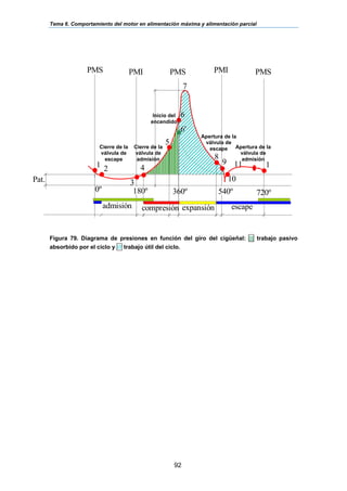Tema 6. Comportamiento del motor en alimentación máxima y alimentación parcial
92
Figura 79. Diagrama de presiones en función del giro del cigüeñal: ||| trabajo pasivo
absorbido por el ciclo y /// trabajo útil del ciclo.
Pat.
PMI PMS
1 2
3
4
5
6'
6
7
8
9
10
11 1
0º
admisión
180º
compresión
360º
expansión
540º
escape
720º
PMS PMI PMS
Cierre de la
válvula de
escape
Cierre de la
válvula de
admisión
Inicio del
encendido
Apertura de la
válvula de
escape Apertura de la
válvula de
admisión
 