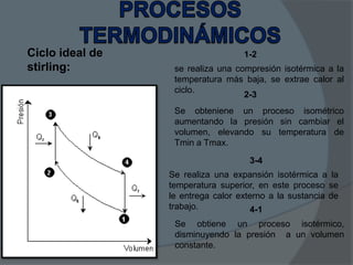 Ciclo ideal de
stirling:

1-2
se realiza una compresión isotérmica a la
temperatura más baja, se extrae calor al
ciclo.
2-3
Se obteniene un proceso isométrico
aumentando la presión sin cambiar el
volumen, elevando su temperatura de
Tmin a Tmax.
3-4
Se realiza una expansión isotérmica a la
temperatura superior, en este proceso se
le entrega calor externo a la sustancia de
trabajo.
4-1
Se obtiene un proceso isotérmico,
disminuyendo la presión a un volumen
constante.

 
