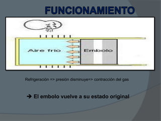 Refrigeración => presión disminuye=> contracción del gas

 El embolo vuelve a su estado original

 