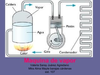 Maquina de vapor
  Valeria Saray Juárez Agredano
 Mtra Alma Mayte barajas cárdenas
              est. 107
 