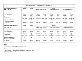 RELACION TIPICA COMPRESORA - MARTILLO
MARTILLO NEUMATICO Costa Selva S i e r r a
RM - 571 - SL Hasta 2300 msnm. 2300-2800 msnm. Más 3800 msnm.
Tipo de Material Roca Roca Roca Roca Roca Roca Roca Roca
Suelta Fija Suelta Fija Suelta Fija Suelta Fija
Compresora 1 1 1 1 1 1 1 1
200 PCM 375 PCM 200 PCM 600 PCM 240 PCM 600 PCM 240 PCM 600 PCM
Número de Martillos 2 4 2 4 2 4 2 4
Producción/día M3.
en banco 200.00 260.00 200.00 260.00 200.00 260.00 200.00 260.00
MARTILLO NEUMATICO Costa Selva S i e r r a
RM - 658 - SL Hasta 2300 msnm. 2300-2800 msnm. Más 3800 msnm.
Tipo de Material Roca Roca Roca Roca Roca Roca Roca Roca
Suelta Fija Suelta Fija Suelta Fija Suelta Fija
Compresora 1 1 1 1 1 1 1 1
250 PCM 600 PCM 330 PCM 600 PCM 330 PCM 600 PCM 330 PCM 690 PCM
Número de Martillos 2 4 2 4 2 4 2 4
Producción/día M3.
en banco 250.00 320.00 250.00 320.00 250.00 320.00 250.00 320.00
Nota:
Rendimientos estándar por día de 8 horas
Fuente:
Libro: "Costos y Tiempos en Carreteras" 1ra Edición 1992
Autor: Ing° Walter Ibañez
 