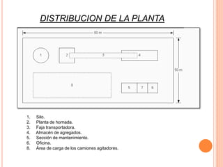 DISTRIBUCION DE LA PLANTA
1. Silo.
2. Planta de hornada.
3. Faja transportadora.
4. Almacén de agregados.
5. Sección de mantenimiento.
6. Oficina.
8. Área de carga de los camiones agitadores.
 