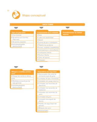 10

                       Mapa conceptual


                                             GRÚA TORRE



     Tipos de grúa torre            Componentes de la máquina           Procedimientos de trabajo
     •  on tirantes
       C                            • Base                              seguros

     •  e pluma sin tirantes
       D                            • Lastre de estabilidad
       (flap-top)                   • Mástil
     • De pluma abatible            • Corona de giro u orientación
                                      
     •  utodesplegable
       A                            • Plataforma giratoria
       desmontable
                                    •  orreta, cúspide o potaflechas
                                      T
                                    •  ontrapluma o contraflecha
                                      C
                                    •  ontrapeso aéreo
                                      C
                                    • Pluma o flecha
                                    •  arro de pluma
                                      C
                                    •  olipasto
                                      P




     Riesgos y medidas preven-      Dispositivos de seguridad
     tivas                          •  eccionador de corte de
                                      S
     •  iesgo de caída en altura
       R                              corriente a pie de grúa
     • EPI                          •  imitador de par o momento
                                      L
     •  edidas preventivas de
       M                            •  imitador de carga máxima
                                      L
       tipo general                 •  imitador de recorrido de
                                      L
     •  utodesplegable
       A                              elevación
       desmontable                  •  imitador de recorrido de
                                      L
                                      traslación
                                    •  imitador de recorrido de
                                      L
                                      carro
                                    •  imitador de giro
                                      L
                                    •  imitador de ángulo de
                                      L
                                      pluma
                                    •  estillo de seguridad del
                                      P
                                      gancho
                                    •  loqueo de carro
                                      B
                                    •  nemómetro
                                      A
 
