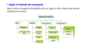 • Según el método de transporte
Aquí entra el juego la traslación de un lugar a otro. Que podríamos
clasificaros como:
 