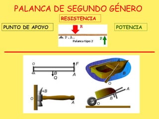 PALANCA DE SEGUNDO GÉNERO RESISTENCIA  PUNTO DE APOYO POTENCIA 