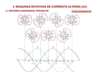4. MAQUINAS ROTATIVAS DE CORRIENTE ALTERNA (AC)
4.1 MOTORES ASINCRONOS TRIFASICOS FUNCIONAMIENTO
 