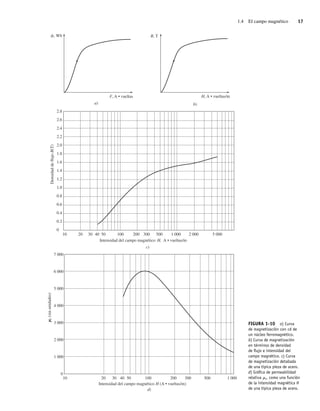 1.4 El campo magnético 17
FIGURA 1-10 a) Curva
de magnetización con cd de
un núcleo ferromagnético.
b) Curva de magnetización
en términos de densidad
de ﬂujo e intensidad del
campo magnético. c) Curva
de magnetización detallada
de una típica pieza de acero.
d) Gráﬁca de permeabilidad
relativa mr, como una función
de la intensidad magnética H
de una típica pieza de acero.
c)
2.8
2.6
2.4
2.2
2.0
1.8
1.6
1.4
1.2
1.0
0.8
0.6
0.4
0.2
0
10 20 30 40 50 100 200 300 500 1 000 2 000 5 000
Intensidad del campo magnético H, A • vueltas/m
Densidad
de
flujo
B(T)
a) b)
, Wb
F, A • vueltas
B, T
H, A • vueltas/m
d)
Intensidad del campo magnético H (A • vueltas/m)
r
(sin
unidades)
7.000
6.000
5.000
4.000
3.000
2.000
1.000
0
10 20 30 40 50 100 200 300 500 1.000
01_Chapman 01.indd 17
01_Chapman 01.indd 17 10/10/11 12:33:29
10/10/11 12:33:29
 