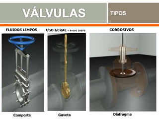 Comporta Diafragma
Gaveta
FLUIDOS LIMPOS USO GERAL – BAIXO CUSTO CORROSIVOS
TIPOS
 