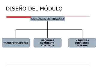 DISEÑO DEL MÓDULO UNIDADES DE TRABAJO TRANSFORMADORES MÁQUINAS CORRIENTE  CONTINUA MÁQUINAS CORRIENTE  ALTERNA 