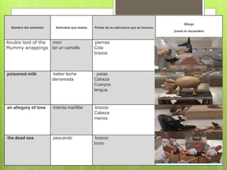 Nombre del autómata Actividad que realiza Partes de su estructura que se mueven
Dibujo
(como lo recuerden)
Anubis lord of the
Mummy wrappings
mon
tar un camello
piernas
Cola
brazos
poisoned milk beber leche
derramada
patas
Cabeza
Cuerpos
lengua
an allegory of love intenta martillar brazos
Cabeza
manos
the dead sea pescando brazos
torso