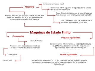 Maquina Abstracta que reconoce cadenas de caracteres
dando una respuesta de “Si” o “No”, basadas en las
transiciones entre estados de la maquina
Algoritmo
Comenzar en el “estado inicial”
Transición al estado siguiente escogiendo el arco saliente
etiquetado con ese carácter
Pasar el siguiente carácter de la cadena hasta que
la cadena esta vacío o no haya transición aplicable
Si la cadena esta vacía y el estado actual es
un estado final devuelve “Si” en otro
Componentes
Estado de Proceso
Transición entre los estados controlada por
el reconocimiento de un carácter concreto
Estado inicial
Estado final
Maquinas equivalentes
Son las maquinas determinísticas A1=(ä,Q1,f1,qO1,F1) y A2
= (ä,Q2,f2, qO2,F2) decimos que las dos maquinas son
equivalentes si reconocen el mismo lenguaje
Estados Equivalentes
Sea la maquina determinista (ä, Q f, qO, F) decimos que dos estados p,q1Q son
equivalentes (se representa por pEq) si para toda palabra xlä*, se verifica que
f(p,x)Füf(q,x)IF.
Maquinas de Estado Finito
 