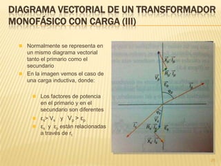 COMPORTAMIENTO DE UN TRANSFORMADOR
MONOFÁSICO CON CARGA (II)
25
 Un transformador monofásico tiene una relación de transformación de
230/110V. Si trabaja en condiciones nominales , suministra una
potencia a la carga de 200W con un factor de potencia de 0.85.
Determina el valor de las corrientes en el primario y en el secundario
2.09
110V
230V
V
V
r
s
p
t
___EJERCICIO___
2.14A
110V·0.85
200W
cosV
P
I
s
s
1.02A
2.09
2.14AI
I
t
s
p
r
 