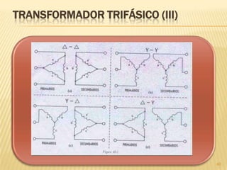 40
EFICIENCIA DE UN TRANSFORMADOR (I)
 El rendimiento o eficiencia de un transformador será la relación
entre la potencia útil y la potencia total consumida .
núcleocobresal
sal
sal
sal
ent
sal
PPP
P
P
P
P
P
η
pérdidas
ssssal cosIVP
pppent cosIVP
2
seq
2
ss
2
ppcobre IRIRIRP
núcleocobre PP El rendimiento es máximo cuando
 