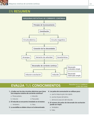 Máquinas rotativas de corriente continua 169
EN RESUMEN
MÁQUINAS ROTATIVAS DE CORRIENTE CONTINUA
Principio de funcionamiento
Constitución
Conexión de los devandados
EVALÚA TUS CONOCIMIENTOS
1. ¿Cuáles son los dos circuitos eléctricos que tiene
una máquina rotativa de corriente continua?
a. Piezas polares. c. Inducido.
b. Inductor. d. Paso polar.
2. El inducido se encuentra instalado en el estator.
c. Verdadero. b. Falso.
3. La escobillas se deben situar en la denominada:
4. Los polos de conmutación se utilizan para:
a. que la máquina gire más rápido.
b. acortar el paso de bobina.
c. eliminar la reacción del inducido.
5. El número de polos de devanado de excitación
puede ser impar.
a. Verdadero.
b. Falso.
Resuelve en tu cuaderno
o bloc de notas
Circuito eléctrico Circuito magnético
Devanados de corriente continua
Variación de velocidad
Arranque
Inductor o excitación Inducido
Características
Devanado
ondulado simple
Devanado
imbricado simple
04 Maquinas electricas.indd 169 17/07/12 08:11
 