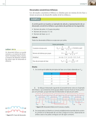 198 Unidad 5
1.ejemplo
A continuación se muestra un ejemplo de cálculo y representación de un
devanado concéntrico bifásico cuyos datos de partida son los siguientes:
• Número de polos: 4 (2 pares de polos).
• Número de ranuras: K = 32.
• Número de fases: q = 2.
Cálculo
Todos los devanados bifásicos se ejecutan por polos.
Datos principales
Condición de ejecución Kpq
=
K
2pq
=
32
2 · 2 · 2
= 4 (entero y par)
Número de bobinas por grupo U =
K
4pq
=
32
4 · 2 · 2
= 2
Amplitud m = (q – 1) ·2 · U = (2 – 1) 2 · 2 = 4
Paso de principios de fase Y90
=
K
4p
=
32
4 · 2
= 4
Diseño
1. Se construye la tabla de principios de fase con el dato obtenido en Y90
:
U V
1 5
9 13
17 21
25 29
2. Se dibuja el devanado siguiendo el procedimiento visto en el ejemplo
del trifásico. Las conexiones entre grupos deben hacerse final con final y princi-
pio con principio, ya que este tipo de devanados se ejecuta por polos.
1 2 3 4 5 6 7 8 9 10 11 12 13 14 15 16 17 18 19 20 21 22 23 24 25 26 27 28 29 30 31 32
U1 V1 U2 V2
S N
N S N
a Figura 5.70. Devanado bifásico de 32 ranuras y 4 polos.
3. Se comprueba si el diseño es correcto estableciendo el sentido de la corrien-
te, primero en el devanado de una fase y luego en el otro, observando en
ambos casos si los polos contiguos son de signo contrario.
Devanados concéntricos bifásicos
Los devanados concéntricos bifásicos se diseñan para un sistema de dos fases y
tienen un proceso de desarrollo similar al de los trifásicos.
Un devanado bifásico se puede
conectar a un sistema de alimen-
tación monofásico (fase y neutro),
y viceversa. No obstante, el diseño
de ambos tipos de devanado es
diferente.
saber más
U1 U2
V1 V2
a Figura 5.71. Fases del devanado.
05 Maquinas electricas.indd 198 17/07/12 08:15
 