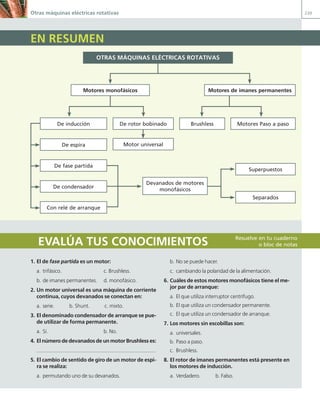 EN RESUMEN
Otras máquinas eléctricas rotativas 239
EN RESUMEN
EVALÚA TUS CONOCIMIENTOS Resuelve en tu cuaderno
o bloc de notas
1. El de fase partida es un motor:
a. trifásico. c. Brushless.
b. de imanes permanentes. d. monofásico.
2. Un motor universal es una máquina de corriente
continua, cuyos devanados se conectan en:
a. serie. b. Shunt. c. mixto.
3. El denominado condensador de arranque se pue-
de utilizar de forma permanente.
a. Sí. b. No.
4. El número de devanados de un motor Brushless es:
5. El cambio de sentido de giro de un motor de espi-
ra se realiza:
a. permutando uno de su devanados.
b. No se puede hacer.
c. cambiando la polaridad de la alimentación.
6. Cuáles de estos motores monofásicos tiene el me-
jor par de arranque:
a. El que utiliza interruptor centrífugo.
b. El que utiliza un condensador permanente.
c. El que utiliza un condensador de arranque.
7. Los motores sin escobillas son:
a. universales.
b. Paso a paso.
c. Brushless.
8. El rotor de imanes permanentes está presente en
los motores de inducción.
a. Verdadero. b. Falso.
OTRAS MÁQUINAS ELÉCTRICAS ROTATIVAS
De rotor bobinado Brushless Motores Paso a paso
Superpuestos
Separados
Devanados de motores
monofásicos
Motor universal
De inducción
De fase partida
De condensador
Con relé de arranque
De espira
Motores monofásicos Motores de imanes permanentes
06 Maquinas electricas.indd 239 16/07/12 12:27
 