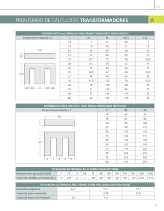 Y
A
241
ConfigurACión de directivas de grupo en
ConfigurACión de directivas de grupo en A
prontuario de cÁLcuLo de TrAnSforMAdoreS
Y
A
diMenSioneS (mm) CHApAS e-i pArA TrAnSforMAdoreS MonofáSiCoS
proporciones respecto a C C C/2 3C 4C/2 C/2
C/2 C/2 C C/2 C/2
4·C/2
3·C
C/2
14 7 42 28 7
16 8 48 32 8
20 10 60 40 10
22 11 66 44 11
25 12,5 75 50 12,5
26 13 78 52 13
28 14 84 56 14
29 14,5 87 58 14,5
32 16 96 64 16
35 17,5 105 70 17,5
40 20 120 80 20
42 21 126 84 21
50 25 150 100 25
60 30 180 120 30
diMenSioneS (mm) CHApAS e-i pArA TrAnSforMAdoreS TrifáSiCoS
proporciones respecto a C C 4C 5C
C C C C C
4·C
5·C
C
10 40 50
16 64 80
20 80 100
25 100 125
30 120 150
35 140 175
38 152 190
40 160 200
44 176 220
50 200 250
56 224 280
60 240 300
eSTiMACión de pérdidAS en el Cobre Según poTenCiA
potencia en el secundario [VA] 7 10 15 68 75 100 120 180 250 700 1000 2000
factor de pérdidas en el cobre (KCu
) 1,3 1,25 1,2 1,1 1,09 1,08 1,07 1,06 1,05 1,03 1,025 1,015
eSTiMACión de pérdidAS en el Hierro A unA freCuenCiA de 50 Hz (W/kg)
inducción magnética 1,0 t 1,5 t 1,7 t
Chapa de grano orientado 0,58 1,24
Chapa de grano no orientado 2,3 5,4
07 Maquinas electricas - Anexos.indd 241 16/07/12 12:30
 