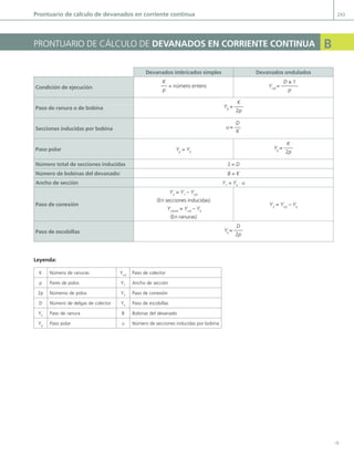 Y
prontuario de cálculo de devanados en corriente continua 243
devanados imbricados simples devanados ondulados
Condición de ejecución
K
p
= número entero Ycol
=
D ± 1
p
paso de ranura o de bobina YK
=
K
2p
Secciones inducidas por bobina u=
D
K
paso polar Yp
= Yk
Yp
=
K
2p
número total de secciones inducidas S = D
número de bobinas del devanado: B = K
Ancho de sección Y1
= Yk
· u
paso de conexión
Y2
= Y1
– Ycol
(en secciones inducidas)
Yconex
= Ycol
– Yk
(en ranuras)
Y2
= Ycol
– Yk
paso de escobillas Ye
=
D
2p
b
prontuario de cÁLcuLo de deVAnAdoS en CorrienTe ConTinuA
leyenda:
K número de ranuras Ycol
paso de colector
p pares de polos Y1
ancho de sección
2p números de polos Y2
paso de conexión
d número de delgas de colector Ye
paso de escobillas
Yk
paso de ranura B Bobinas del devanado
Yp
paso polar u número de secciones inducidas por bobina
07 Maquinas electricas - Anexos.indd 243 16/07/12 12:30
 
