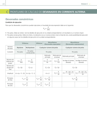 244 Anexo C Y
C prontuario de cÁLcuLo de deVAnAdoS en CorrienTe AlTernA
devanados concéntricos
Condición de ejecución
para que los devanados concéntricos puedan ejecutarse, el resultado de esta expresión debe ser el siguiente:
Kpq
=
K
2pq
• por polos. debe ser entero (ver los detalles de ejecución en la unidad correspondiente si el resultado es un número impar).
• por polos consecuentes. debe ser entero, no obstante si es un número entero más la mitad de otro, existe posibilidad de ejecución
en algunos casos (ver los detalles de ejecución en la unidad correspondiente).
Trifásicos bifásicos
Monofásicos
(devanados separados)
Monofásicos
(devanados superpuestos)
número
de polos
Bipolares Multipolares Cualquier número de polos Cualquier número de polos
conexión por polos
por polos
consecuentes
por polos por polos
Bobinado
principal
Bobinado de
arranque
Bobinado principal
Bobinado de
arranque
número de
bobinas por
grupo
U=
K
4pq
U=
K
2pq
U=
K
6p
= m Ua
=
K
12p
se elige el número
deseado
se elige el número
deseado
número de
grupos por
fase
Gf
= 2p Gf
= p Gf
= 2p Gf
= 2p Gf
= 2p
amplitud m = (q – 1) · 2U m = (q – 1) · U m = U ma
=
K
3p
m=
(K – 2p) · 2U
2p
ma
=
(K – 2p) · 2Ua
2p
principios
de fase
Y120
=
K
3p
Y90
=
K
4p
Y90
=
K
4p
Y90
=
K
4p
principios
de ciclo
Y360
=
K
p
Y360
=
K
p
Y360
=
K
p
07 Maquinas electricas - Anexos.indd 244 16/07/12 12:30
 