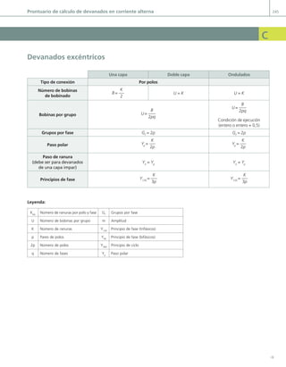 Y
prontuario de cálculo de devanados en corriente alterna 245
C
devanados excéntricos
una capa doble capa ondulados
Tipo de conexión por polos
número de bobinas
de bobinado
B=
K
2
U = K U = K
bobinas por grupo U=
B
2pq
U=
B
2pq
condición de ejecución
(entero o entero + 0,5)
grupos por fase Gf
= 2p Gf
= 2p
paso polar Yp
=
K
2p
Yp
=
K
2p
paso de ranura
(debe ser para devanados
de una capa impar)
Yk
= Yp
Yk
= Yp
principios de fase Y120
=
K
3p
Y120
=
K
3p
leyenda:
Kpq
número de ranuras por polo y fase gf
grupos por fase
u número de bobinas por grupo m amplitud
K número de ranuras Y120
principio de fase (trifásicos)
p pares de polos Y90
principio de fase (bifásicos)
2p número de polos Y360
principio de ciclo
q número de fases Yp
paso polar
07 Maquinas electricas - Anexos.indd 245 16/07/12 12:30
 