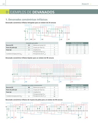246 Anexo d Y
d eJeMpLos de deVAnAdoS
1. devanados concéntricos trifásicos
devanado concéntrico trifásico tetrapolar para un estator de 24 ranuras
1 2 3 4 5 6 7 8 9 10 11 12 13 14 15 16 17 18 19 20 21 22 23 24
U1 U2
V1 W1
W2 V2
S N
N S
devanado concéntrico trifásico bipolar para un estator de 48 ranuras
U1 U2
V1 V2
W2 W1
N S N
1 2 3 4 5 6 7 8 9 10 11 12 13 14 15 16 17 18 19 20 21 22 23 24 25 26 27 28 29 30 31 32 33 34 35 36 37 38 39 40 41 42 43 44 45 46 47 48
devanado concéntrico trifásico de 4 pares de polos para un estator de 48 ranuras
U1
N S N S N S N S
U2
V1 V2
W2 W1
1 2 3 4 5 6 7 8 9 10 11 12 13 14 15 16 17 18 19 20 21 22 23 24 25 26 27 28 29 30 31 32 33 34 35 36 37 38 39 40 41 42 43 44 45 46 47 48
Conexión por polos
ranuras (K) 24 Bobinas por grupo (u) 1
pares de polos (p) 2 grupos por fase (gf
) 4
fases (q) 3 amplitud (m) 4
principio de fase (Y90
) 4
condición de ejecución (Kpq
) 2 principio de ciclo (Y120
) 12
Conexión por polos consecuentes
ranuras (K) 48 Bobinas por grupo (u) 4
pares de polos (p) 1 grupos por fase (gf
) 2
fases (q) 3 amplitud (m) 16
principio de fase (Y90
) 16
condición de ejecución (Kpq
) 8 principio de ciclo (Y120
) 48
prinCipioS de fASe
u1 V1 W1
1 5 9
13 17 21
25 29 33
37 41 45
prinCipioS de fASe
u1 V1 W1
1 17 33
07 Maquinas electricas - Anexos.indd 246 16/07/12 12:30
 