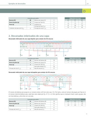 Y
d
ejemplos de devanados 247
2. devanados imbricados de una capa
devanado imbricado de una capa bipolar para estator de 36 ranuras
U1 W2 U1 U2
W1
U2
1 2 3 4 5 6 7 8 9 10 11 12 13 14 15 16 17 18 19 20 21 22 23 24 25 26 27 28 29 30 31 32 33 34 35 36
N S
devanado imbricado de una capa tetrapolar para estator de 36 ranuras
U1 V1 V2
U2
W1
W2
1 2 3 4 5 6 7 8 9 10 11 12 13 14 15 16 17 18 19 20 21 22 23 24 25 26 27 28 29 30 31 32 33 34 35 36
N S N S
el número de bobinas por grupo es un número entero +0,5 (en este caso 1,5). por tanto, como el número de grupos por fase es 4,
el número total de bobinas para cada fase viene dado por Bf
= 4·1,5 = 6. esto significa que es necesario hacer cuatro grupos, dos
con dos bobinas y otros dos con una sola.
Conexión por polos
ranuras (K) 32 número de bobinas (B) 18
pares de polos (p) 1 Bobinas por grupo (u) 3
fases (q) 3 grupos por fase (gf
) 2
paso polar (impar) (Yp
) 18
principio de ciclo (Y120
) 12 paso de ranura (Yk
) 17
Conexión por polos
ranuras (K) 32 número de bobinas (B) 18
pares de polos (p) 2 Bobinas por grupo (u) 1,5
fases (q) 3 grupos por fase (gf
) 4
paso polar (impar) (Yp
) 9
principio de ciclo (Y120
) 6 paso de ranura (Yk
) 8
Conexión por polos
ranuras (K) 48 Bobinas por grupo (u) 2
pares de polos (p) 4 grupos por fase (gf
) 4
fases (q) 3 amplitud (m) 4
principio de fase (Y90
) 4
condición de ejecución (Kpq
) 2 principio de ciclo (Y120
) 12
prinCipioS de fASe
u1 V1 W1
1 13 25
prinCipioS de fASe
u1 V1 W1
1 7 13
19 25 31
prinCipioS de fASe
u1 V1 W1
1 5 9
13 17 21
25 29 33
37 41 45
07 Maquinas electricas - Anexos.indd 247 16/07/12 12:30
 