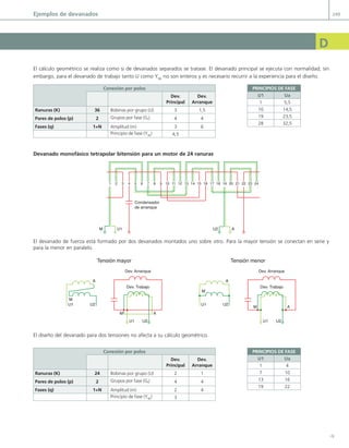 Y
d
ejemplos de devanados 249
el cálculo geométrico se realiza como si de devanados separados se tratase. el devanado principal se ejecuta con normalidad; sin
embargo, para el devanado de trabajo tanto u como Y90
no son enteros y es necesario recurrir a la experiencia para el diseño.
devanado monofásico tetrapolar bitensión para un motor de 24 ranuras
1 2 3 4 5 6 7 8 9 10 11 12 13 14 15 16 17 18 19 20 21 22 23 24
U1
M
Condensador
de arranque
A
U2
el devanado de fuerza está formado por dos devanados montados uno sobre otro. para la mayor tensión se conectan en serie y
para la menor en paralelo.
Dev. Arranque Dev. Arranque
Dev. Trabajo Dev. Trabajo
U1
M
M
A
A
U2
U1 U2
M
A
U1 U2
U1
M A
U2
Tensión mayor Tensión menor
el diseño del devanado para dos tensiones no afecta a su cálculo geométrico.
Conexión por polos
dev.
principal
dev.
Arranque
ranuras (K) 36 Bobinas por grupo (u) 3 1,5
pares de polos (p) 2 grupos por fase (gf
) 4 4
fases (q) 1+n amplitud (m) 3 6
principio de fase (Y90
) 4,5
Conexión por polos
dev.
principal
dev.
Arranque
ranuras (K) 24 Bobinas por grupo (u) 2 1
pares de polos (p) 2 grupos por fase (gf
) 4 4
fases (q) 1+n amplitud (m) 2 4
principio de fase (Y90
) 3
prinCipioS de fASe
u1 ua
1 5,5
10 14,5
19 23,5
28 32,5
prinCipioS de fASe
u1 ua
1 4
7 10
13 16
19 22
07 Maquinas electricas - Anexos.indd 249 16/07/12 12:30
 