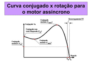 Curva conjugado x rotação para
o motor assíncrono
 